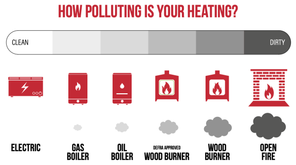 An image indicating how much pollution. different types of home heating give off.