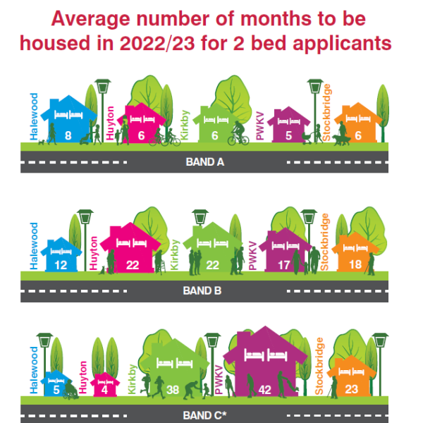 Average number of months to be housed in 2022 to 2023 for 2 bed applicants.