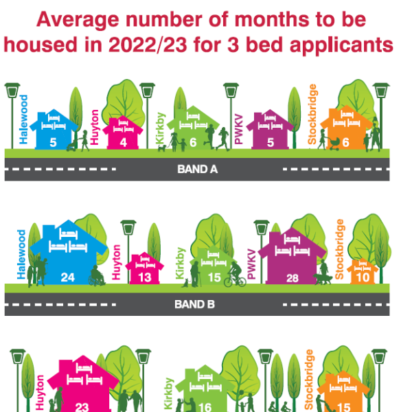 Average number of months to be housed in 2022 to 2023 for 3 bed applicants.